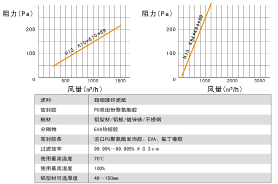 無隔板高效空氣過濾器風(fēng)量、阻力關(guān)系圖