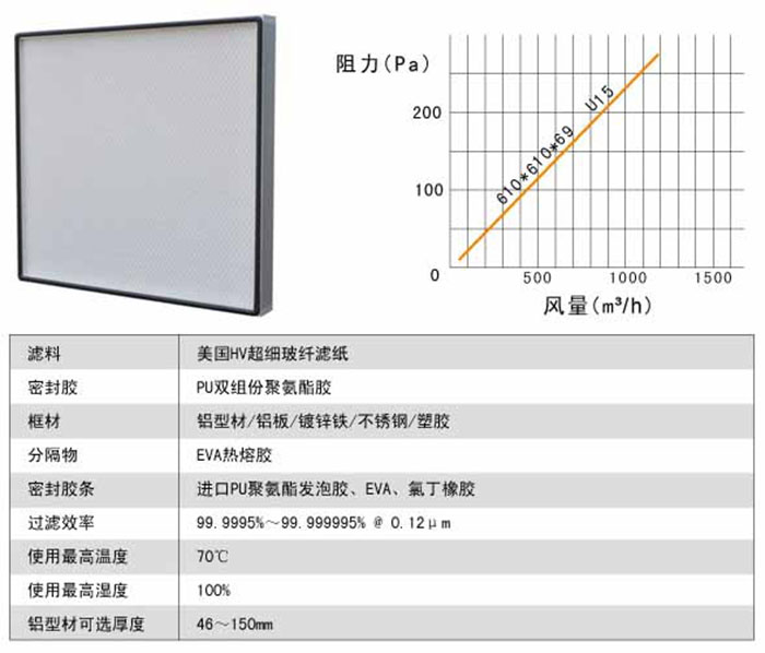 超高效過濾器運行條件中風量與阻力圖