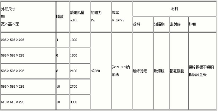 組合式高效過濾器-W型大風(fēng)量高效過濾器常用規(guī)格尺寸及其它參數(shù)