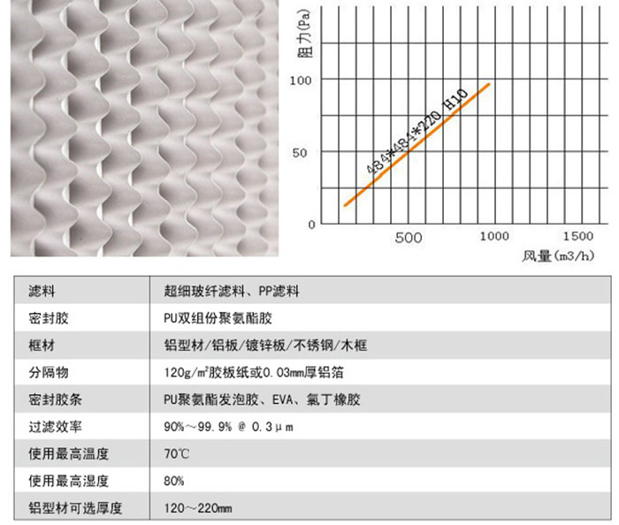 有隔板亞高效過濾器風(fēng)阻及運(yùn)行條件