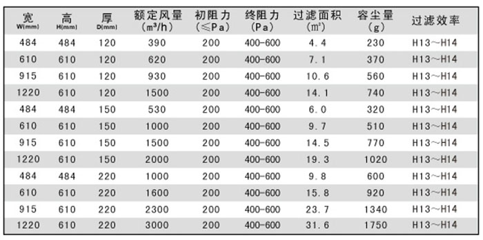 400度耐高溫高效過濾器規(guī)格尺寸及技術參數說明