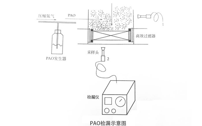 高效過濾器PAO檢漏示意圖