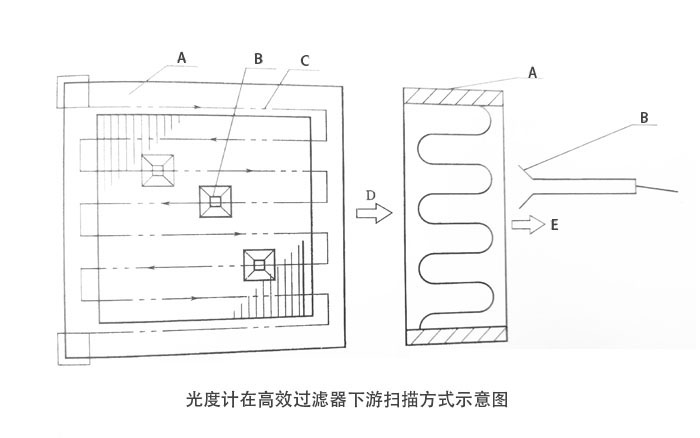 光度計在高效過濾器下游掃描方式示意圖