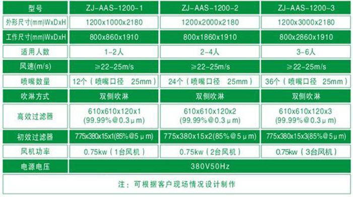 “梓凈”牌標準電加熱風淋室規(guī)格尺寸及技術(shù)參數(shù)